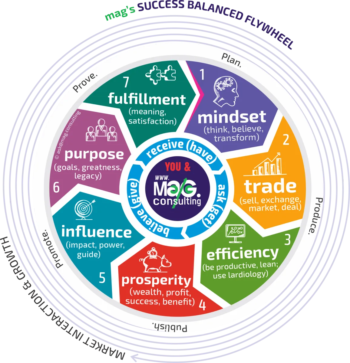 The Balance Flywheel — seven phases from mindset to fulfillment